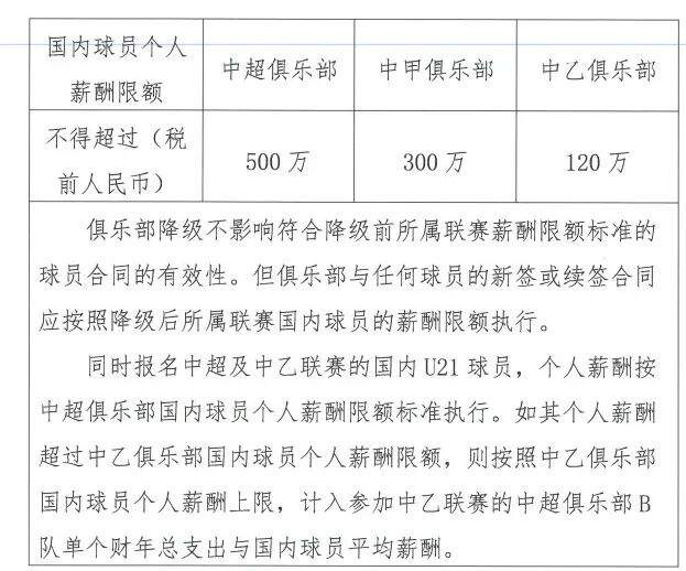 新规!中超国内球员年薪500万封顶