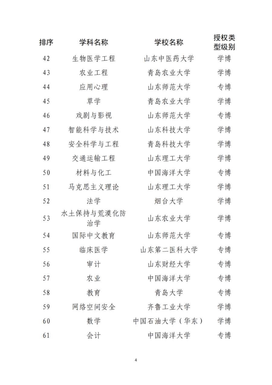 山东推荐11所高校新增为博士硕士学位授予单位