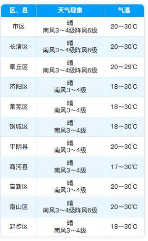 济南周末晴热继续“控场”，外出注意防晒