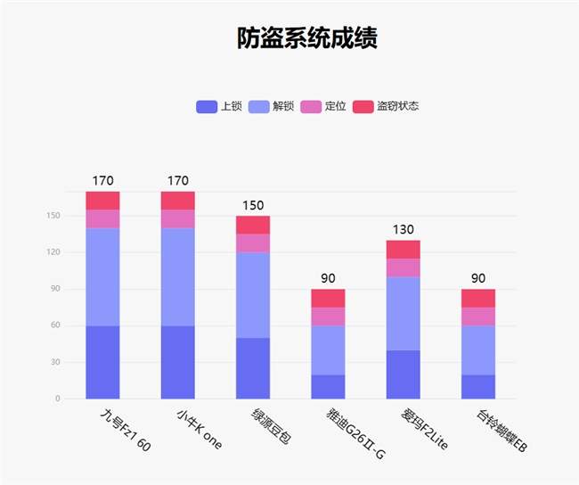鲁大师2月电动两轮车榜：九号稳居榜首，系统体验成新赛点