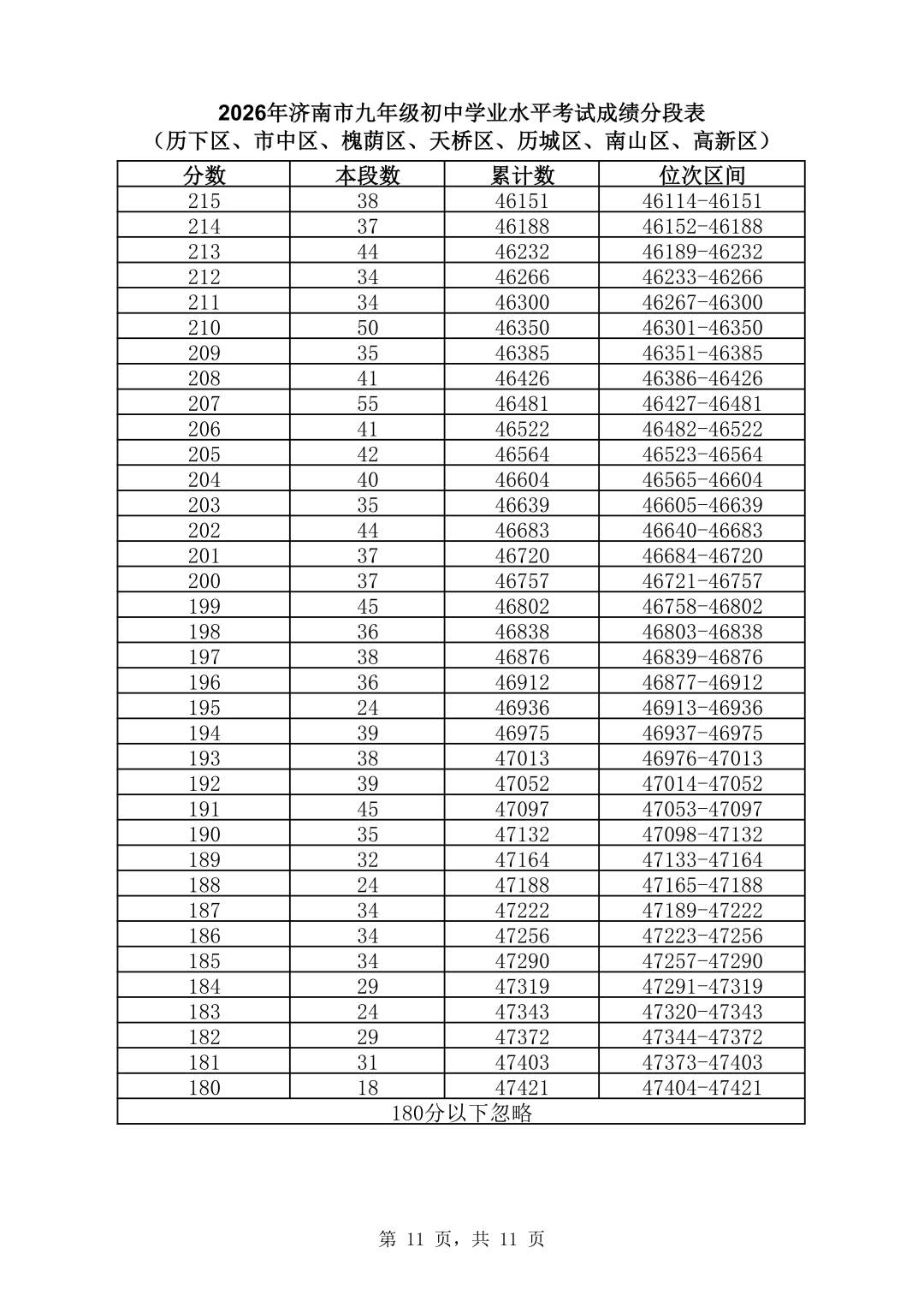 速看！济南市2026年中考一分一段表（全汇总）