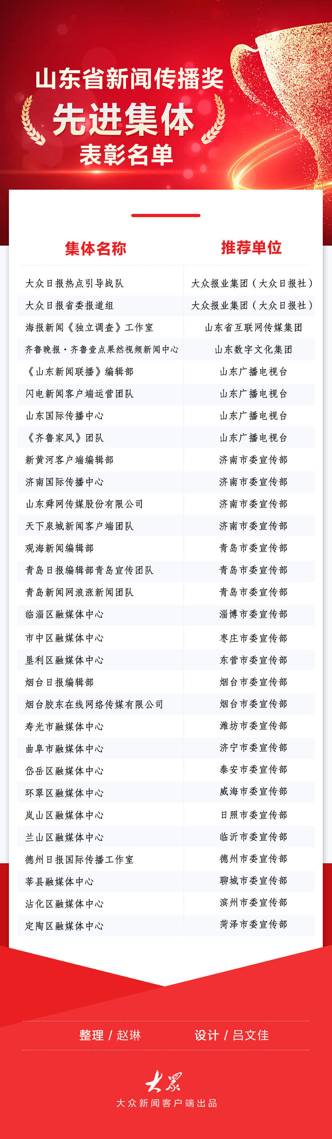 山东省新闻传播奖评选揭晓！10个项目、100件作品、30个集体、50位个人获表彰