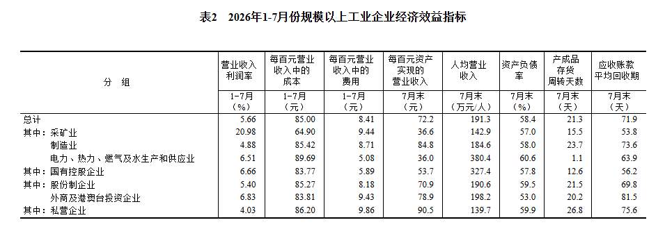 2026年1—7月份全国规模以上工业企业利润增长17.6%
