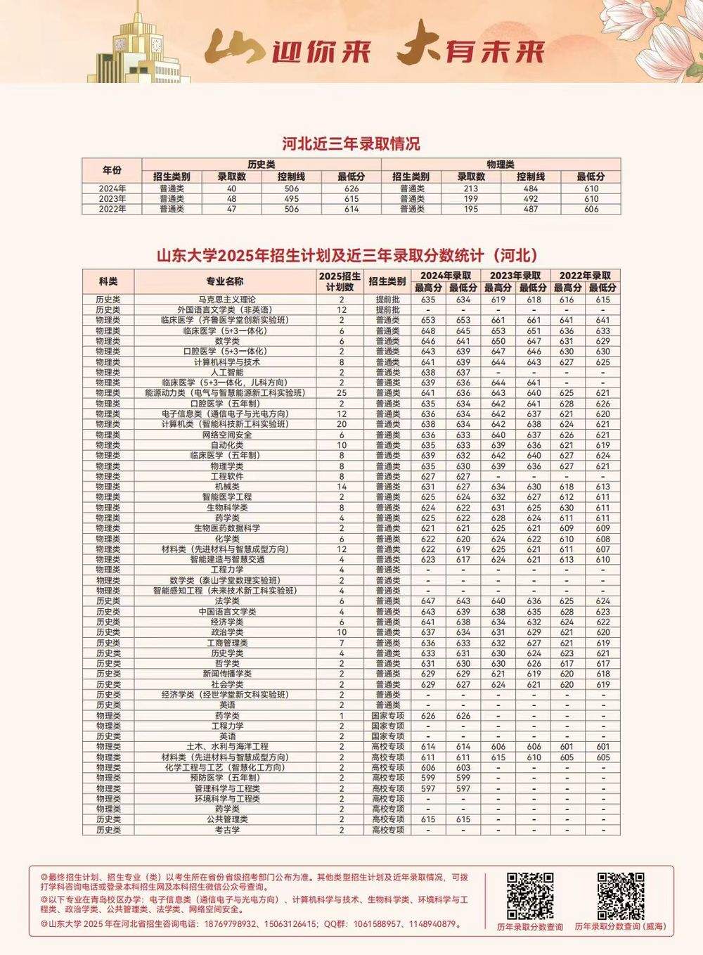 多少分可以上山东大学？各省近三年录取分数线出炉，一键收藏！