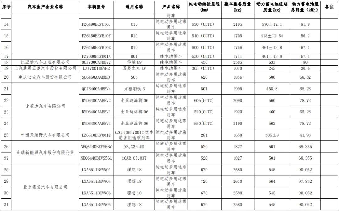 工信部发布新一批名单：购买这些车型将享受税费减免