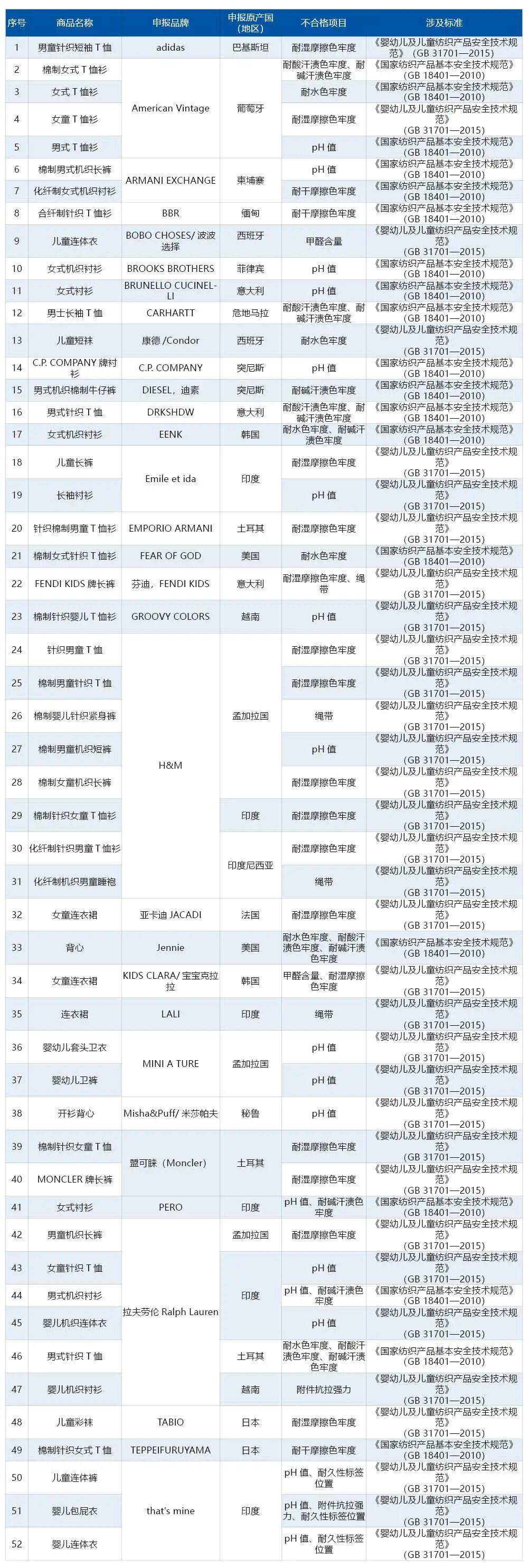 海关总署通报进口消费品质量安全不合格典型案例