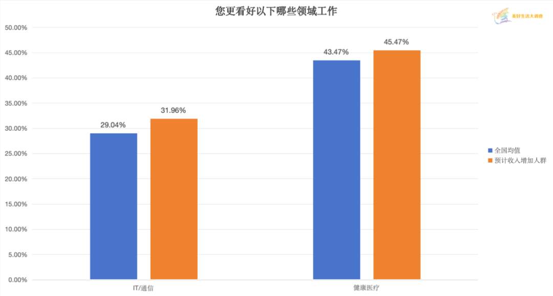 位居榜首！超40%的人都选它！这一行业，备受瞩目