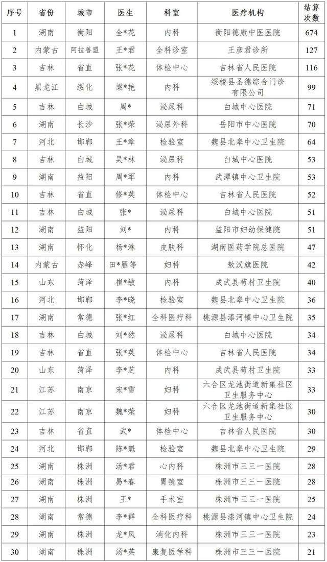 为骗医保，这些医院竟给男患者做妇科类诊疗