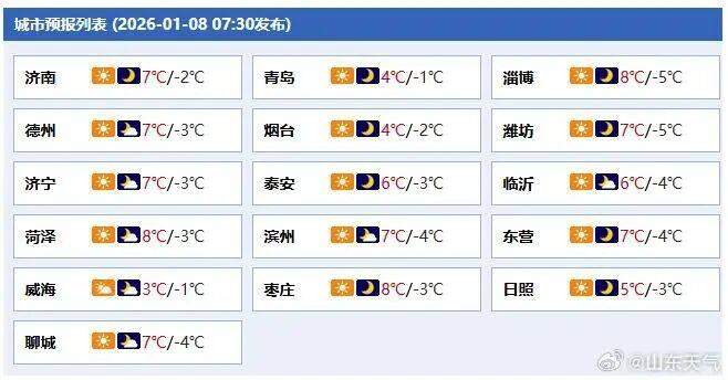 中到大雪局部暴雪！山东迎强冷空气，最低温-10℃，9级大风+降温组团来袭