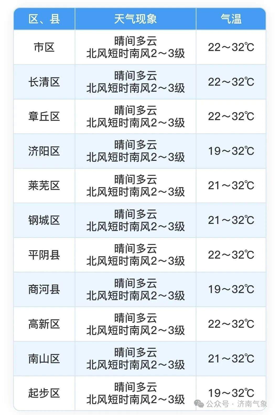 下周一夜间至周二济南白天多云转阴，局部有零星小雨