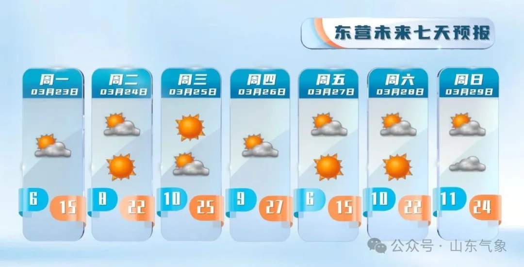 未来一周，山东多地最高气温将达26℃左右
