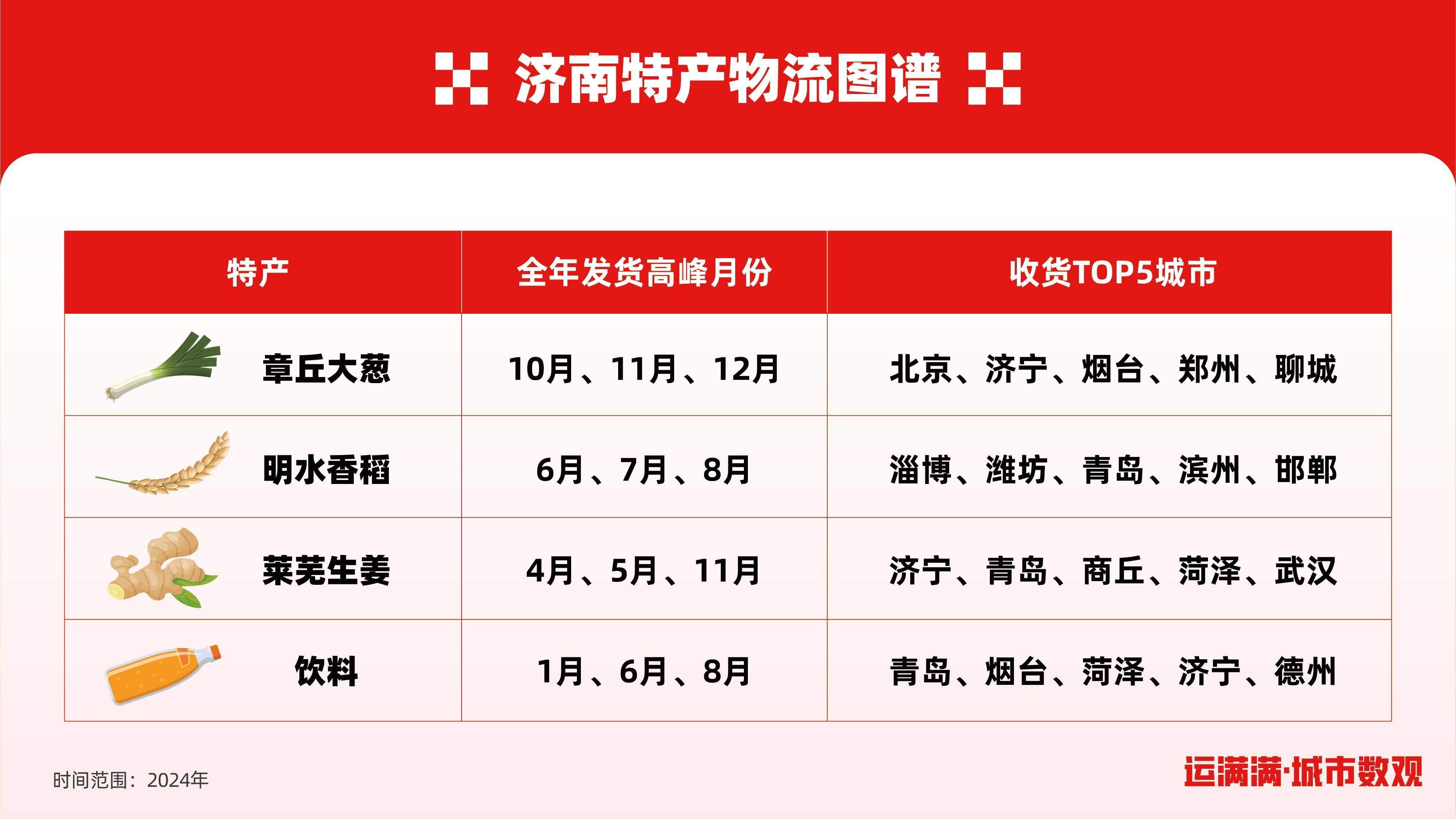 运满满发布济南城市数观 展泉城经济魅力