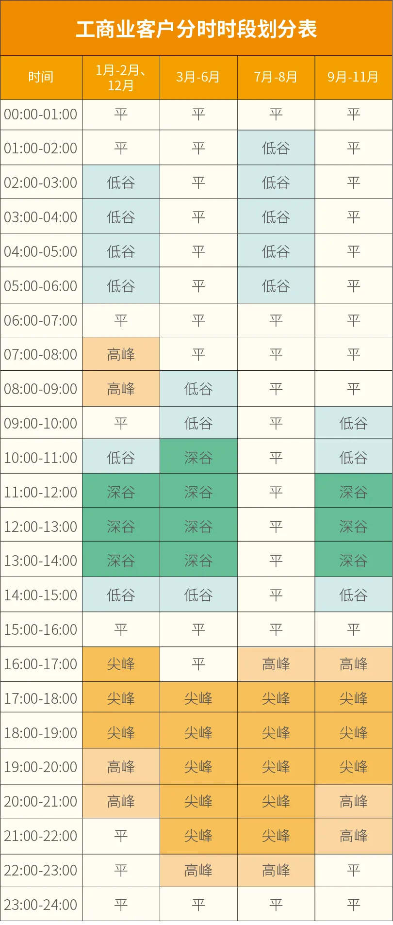 山东最新分时电价峰谷时段表公布，10月1日起执行：尖峰、深谷时段上限由1200小时调整为1500小时