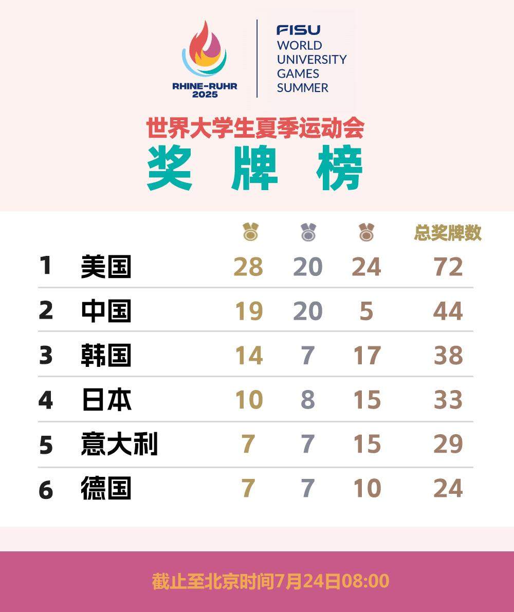 世界大运会奖牌榜：中国队19金20银5铜暂列第二