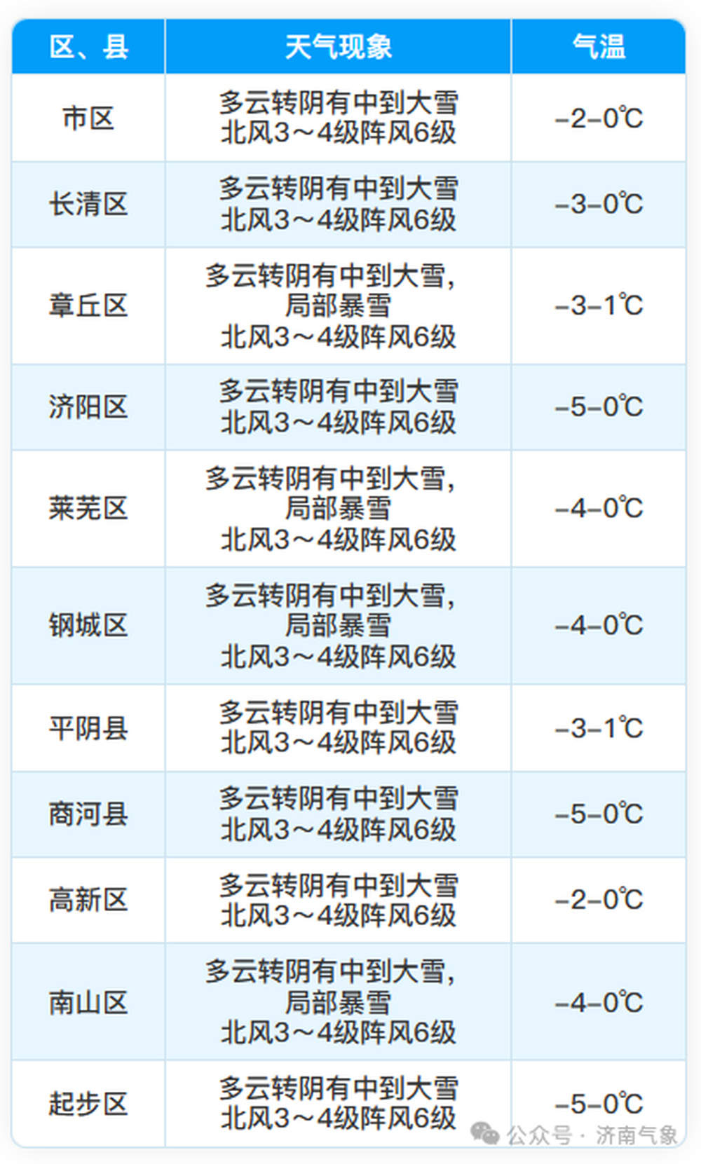 最新预报：17日夜间至19日，济南将迎大雪，局部暴雪