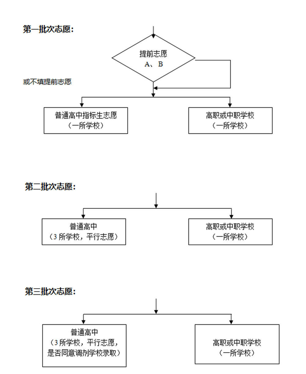 济南市高中阶段招录志愿填报明白纸（不含莱芜、钢城）