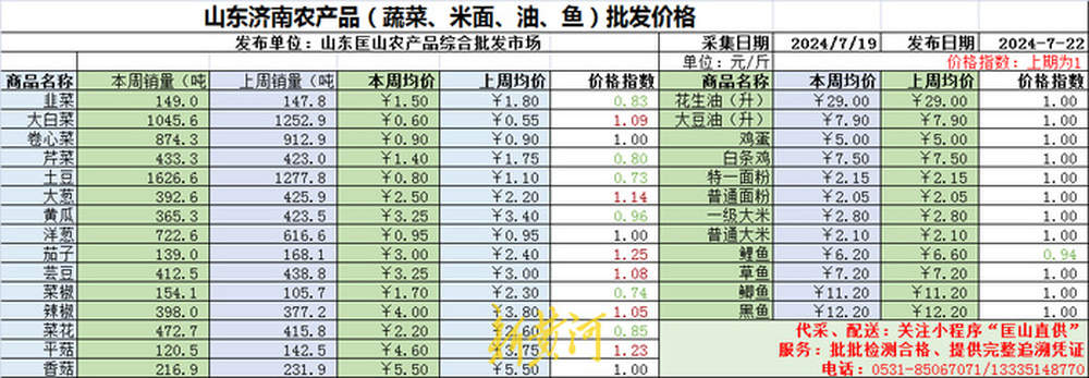 济南蔬菜价格涨势明显，降雨天气致本地蔬菜减产下市