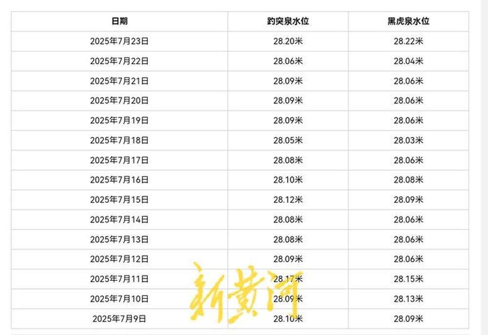 降雨频繁、雨量大，济南趵突泉一天上涨14厘米