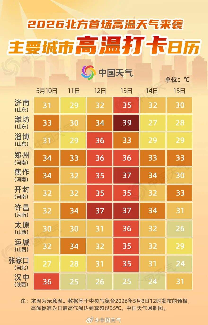 山东多地将迎今年首个高温天，部分地区有分散性雷阵雨天气