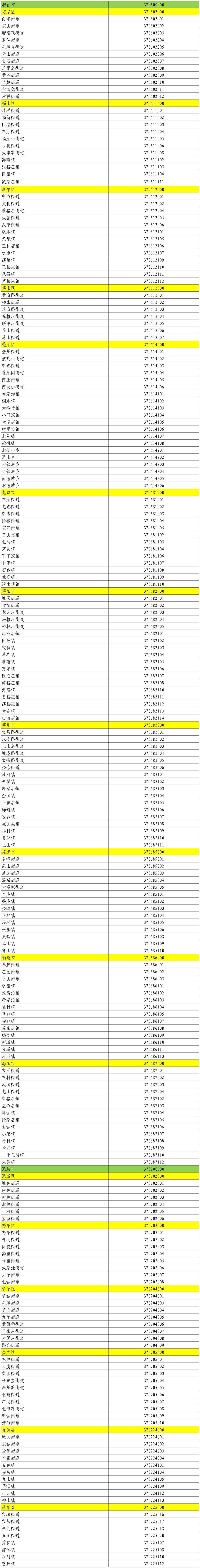 山东公布最新行政区划代码,看看你的家乡代码是什么数字