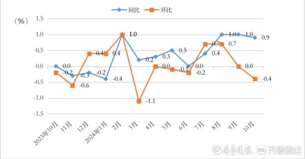 济南10月份居民消费价格指数同比上涨0.9%