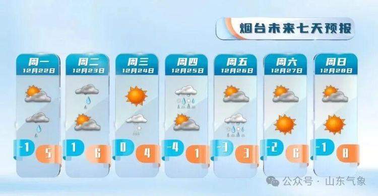 山东雨雪时间敲定！冷空气再袭 气温明显下降