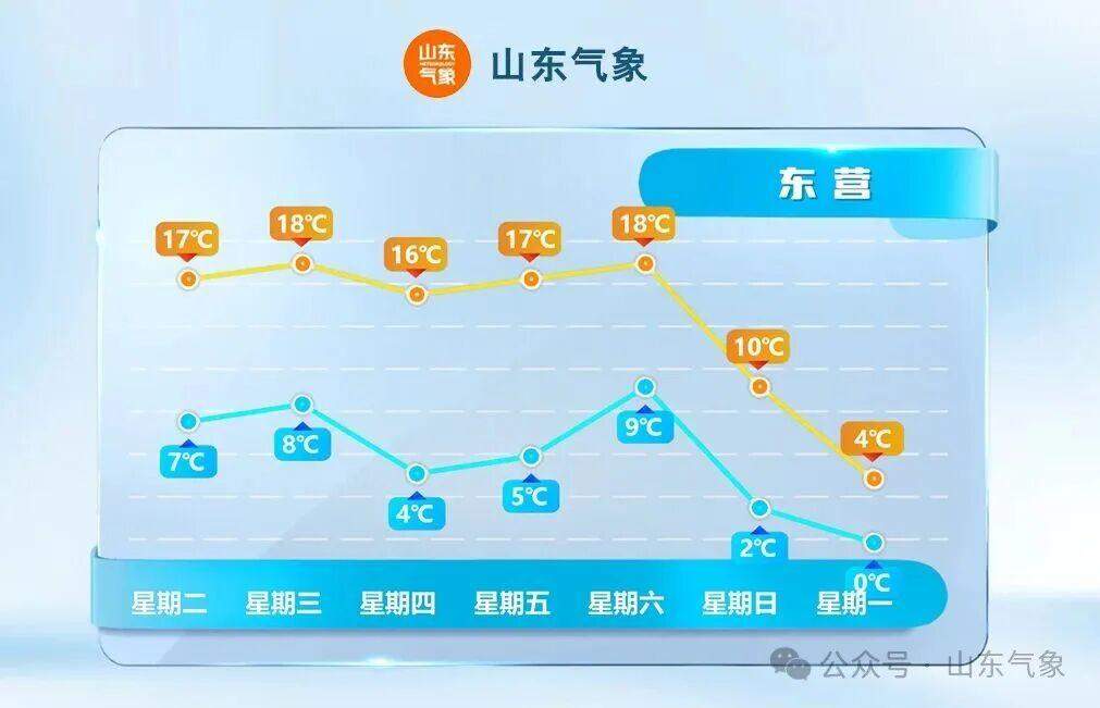 气温坐“过山车”？本周日山东部分地区将迎明显降温