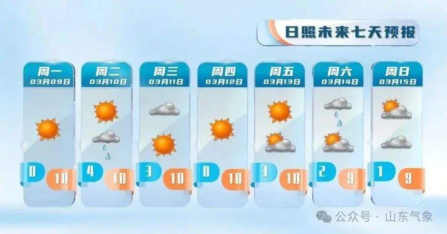 最高气温冲击15℃！本周山东有两次弱降水过程