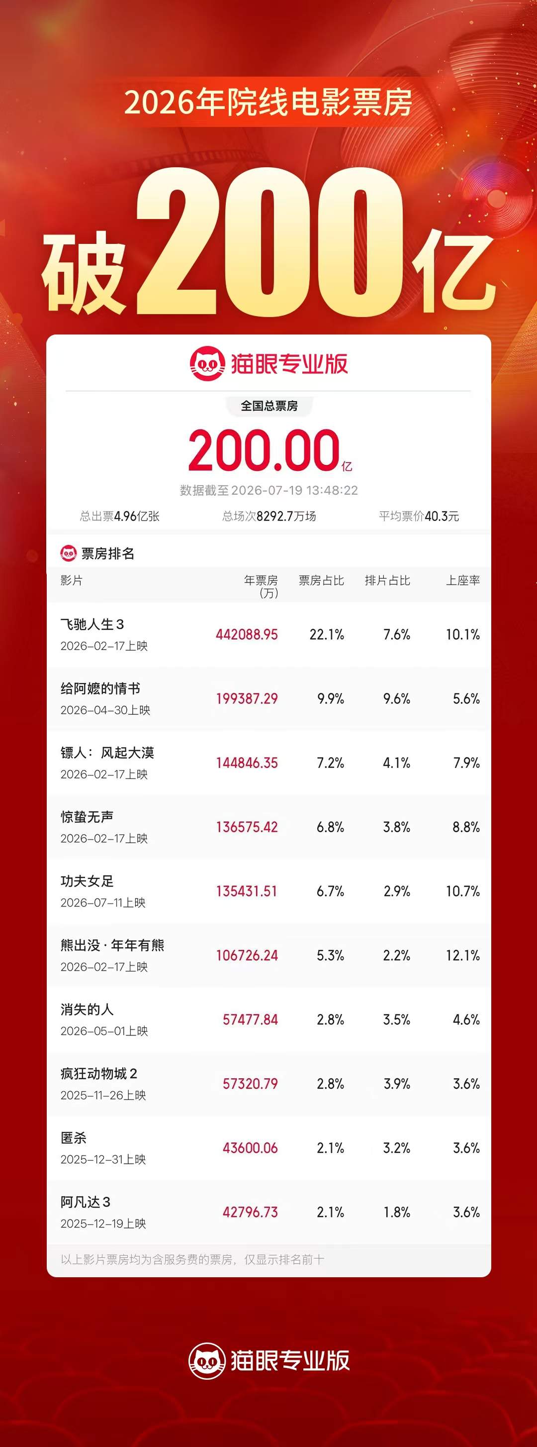 2026年度电影总票房突破200亿
