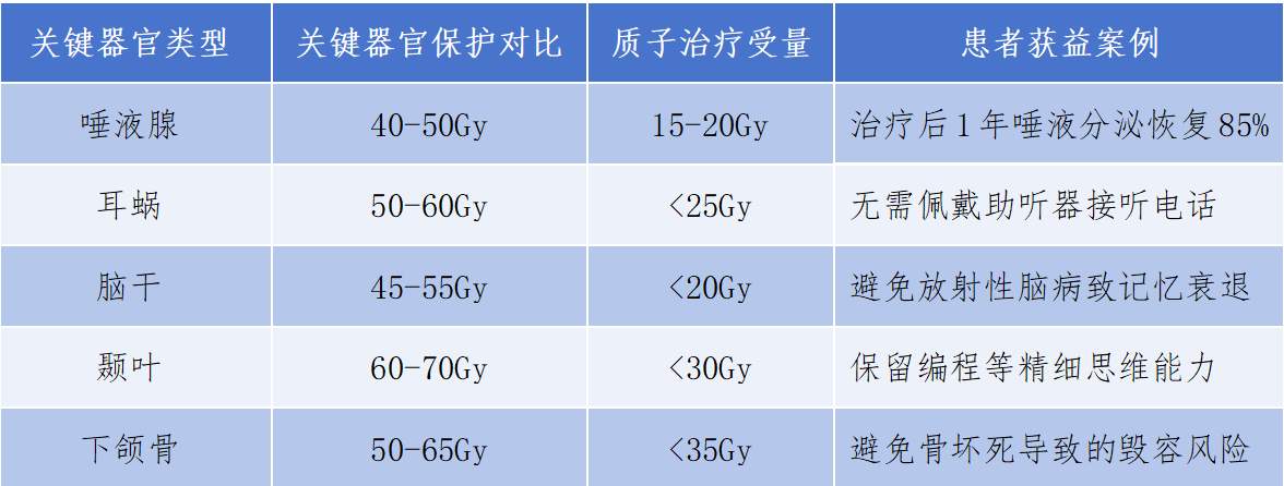 颠覆传统！这种技术让鼻咽癌治疗从“保生存”迈向“优生存”时代