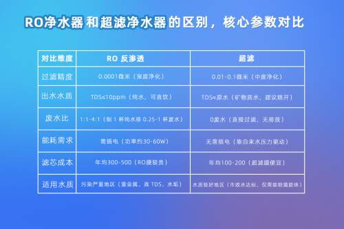 家用净水器哪种好？RO反渗透和超滤怎么选