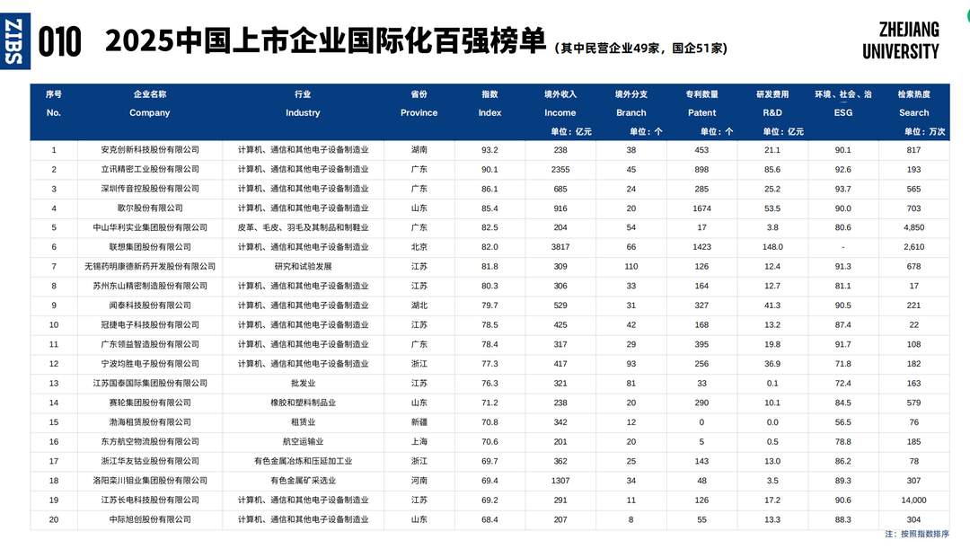 山东上榜10家!2025中国上市企业国际化百强榜单发布