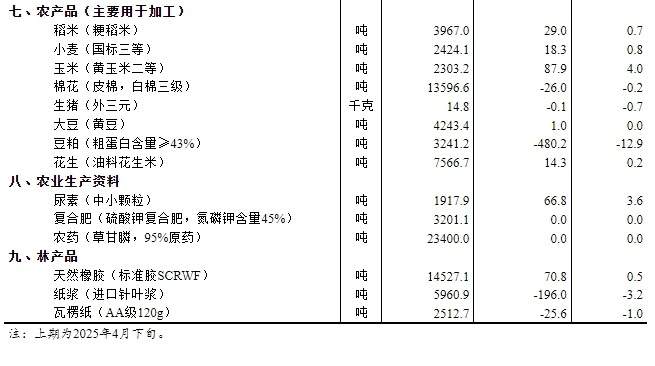 国家统计局：5月上旬流通领域重要生产资料市场12种产品价格上涨