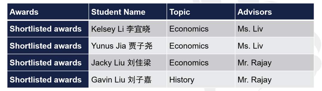 捷报!宏文学校青岛校区问鼎顶级学术论文竞赛,全球前3%斩获佳绩