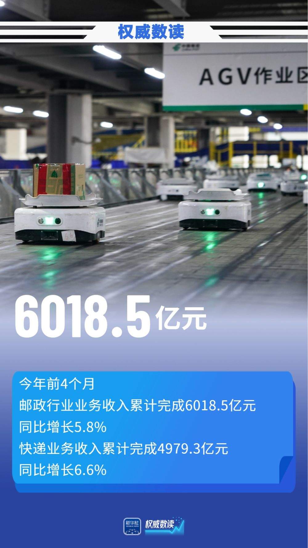 超645亿件！前4个月快递业务量同比增长5.1%