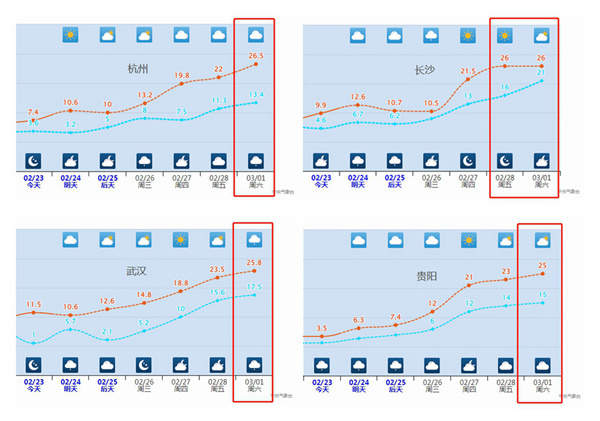 下周天气将迎重大转变！一些城市暖得像5月