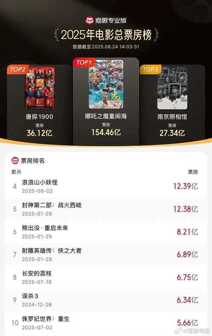 《浪浪山小妖怪》票房突破12.39亿，进入2025年票房榜前四