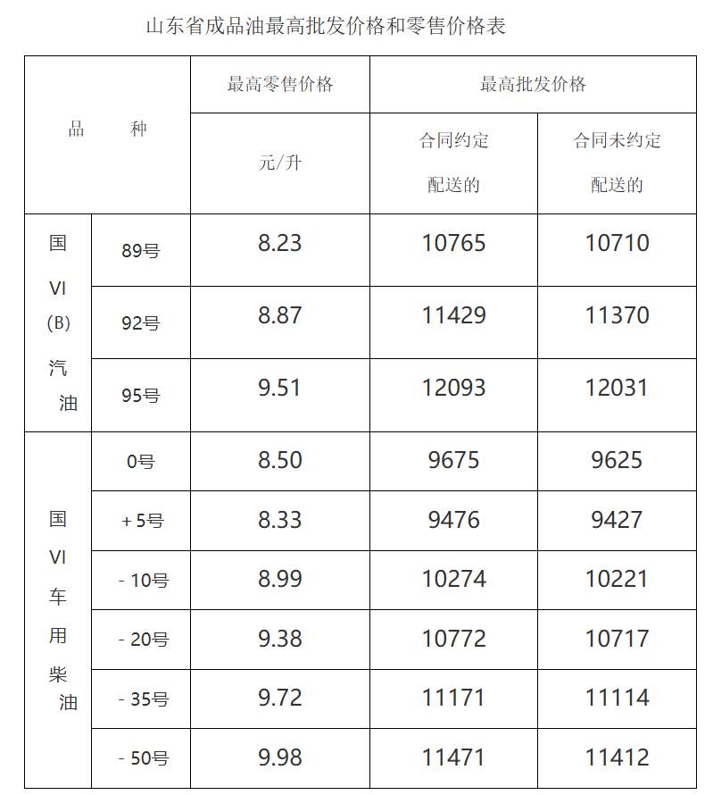 山东最新油价出炉：92号汽油每升8.87元，95号汽油每升9.51元