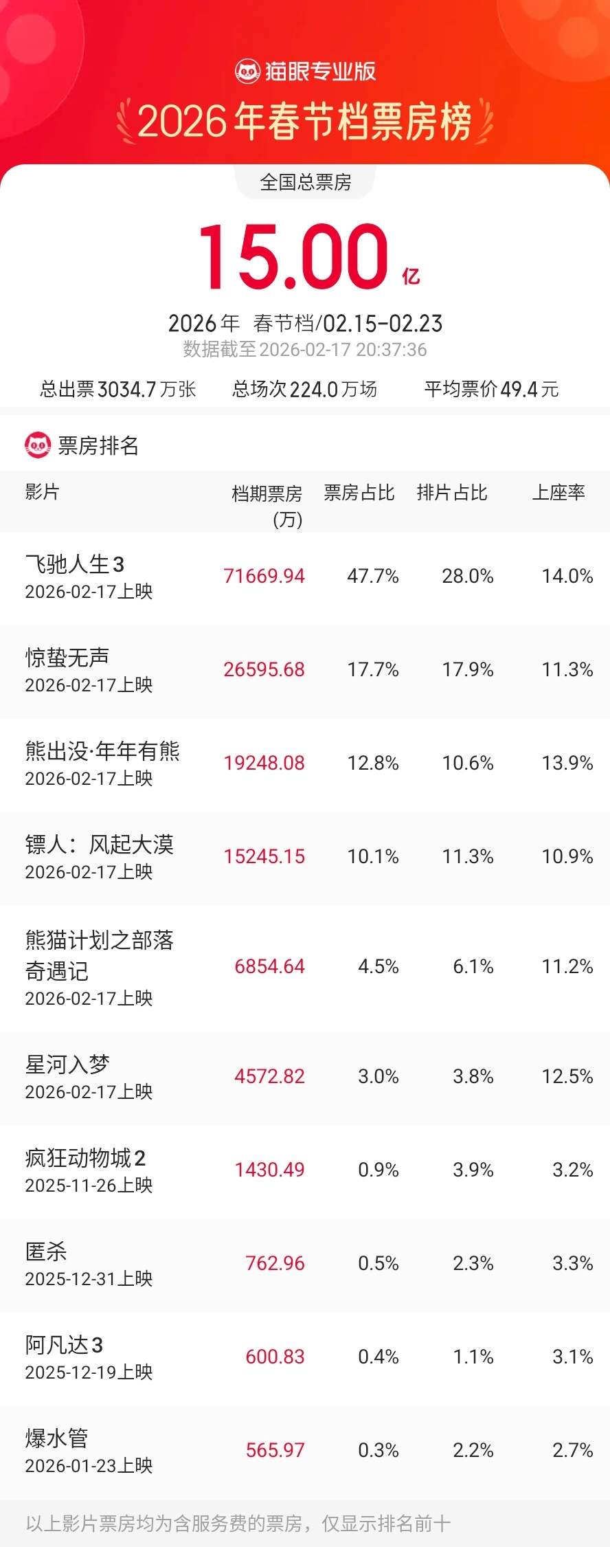 2026年春节档总票房（含预售）超15亿