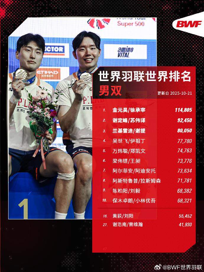世界羽联最新世界排名揭晓 中国队包揽三项世界第一