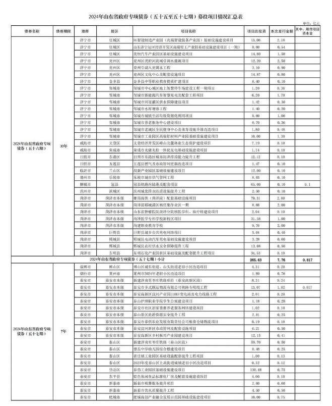 山东打出69.62亿专项债“组合拳”，这些项目将直接受益！