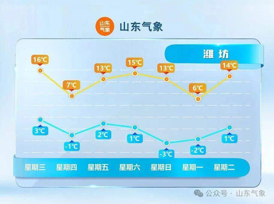 明天会更冷,接下来山东的气温有升有降