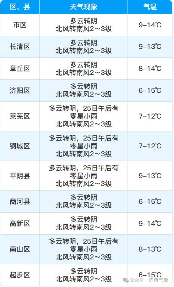 降雨+降温+大风“三件套”上阵，济南本周末迎来新一股冷空气