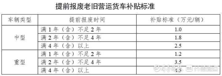 最高补14万元！济南老旧营运货车报废更新补贴政策发布