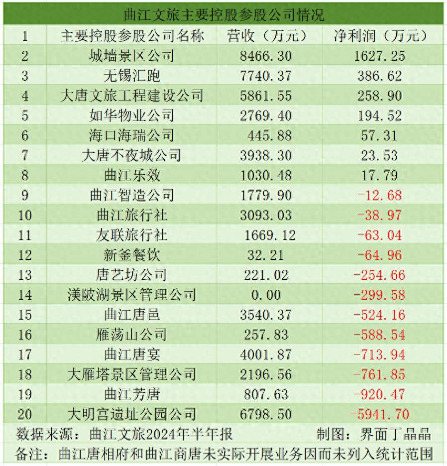 大唐不夜城半年仅赚23.53万元，坐拥多个爆款的曲江文旅为何亏1.87亿？