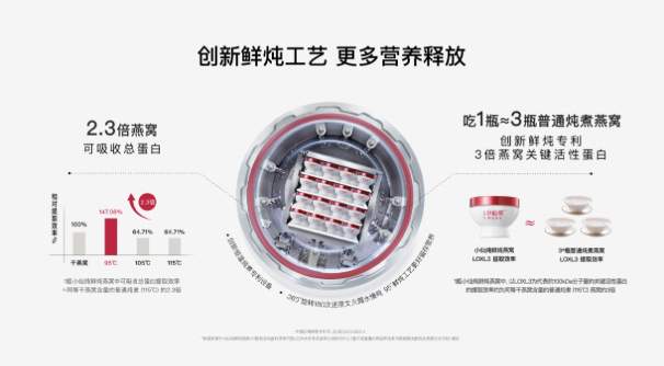 燕窝哪个品牌好？小仙炖燕窝“好原料、好工艺、好营养”成滋补标杆
