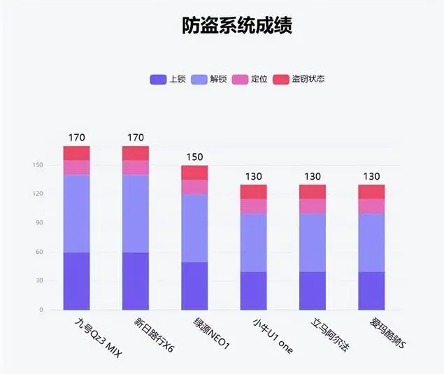 鲁大师11月电动两轮车榜:潮玩思路重塑市场,九号领跑智能化