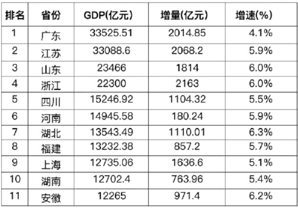 经济大省一季度数据出炉 山东位列第三
