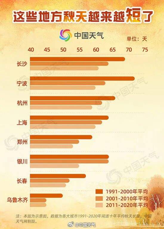 秋天仿佛越来越短?这不是错觉!