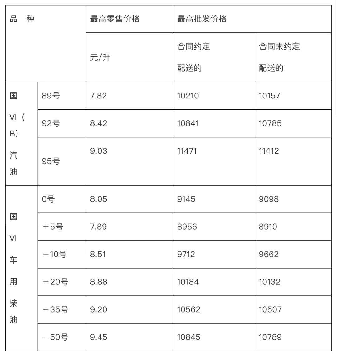 山东油价定了：4月21日24时起，92号汽油每升8.42元，95号汽油每升9.03元，0号柴油每升8.05元